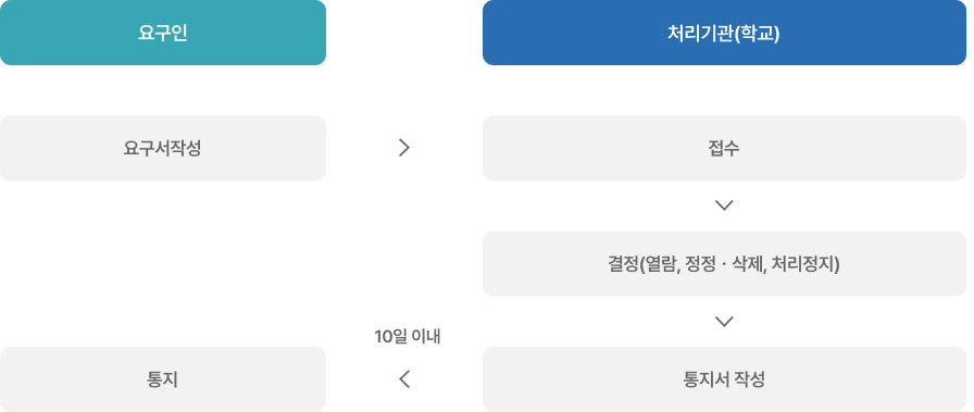 처리절차 학교이미지
